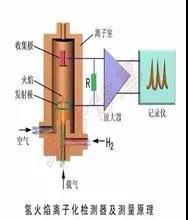 VOCs及非甲烷總烴在氫火焰離子（FID）檢測(cè)器的響應(yīng)一樣嗎？
